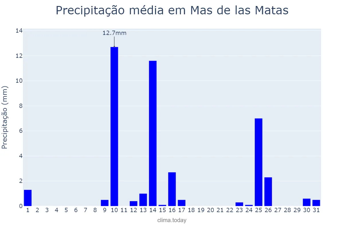 Precipitação em maio em Mas de las Matas, Aragon, ES