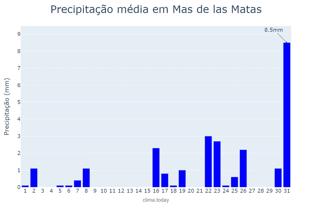 Precipitação em marco em Mas de las Matas, Aragon, ES
