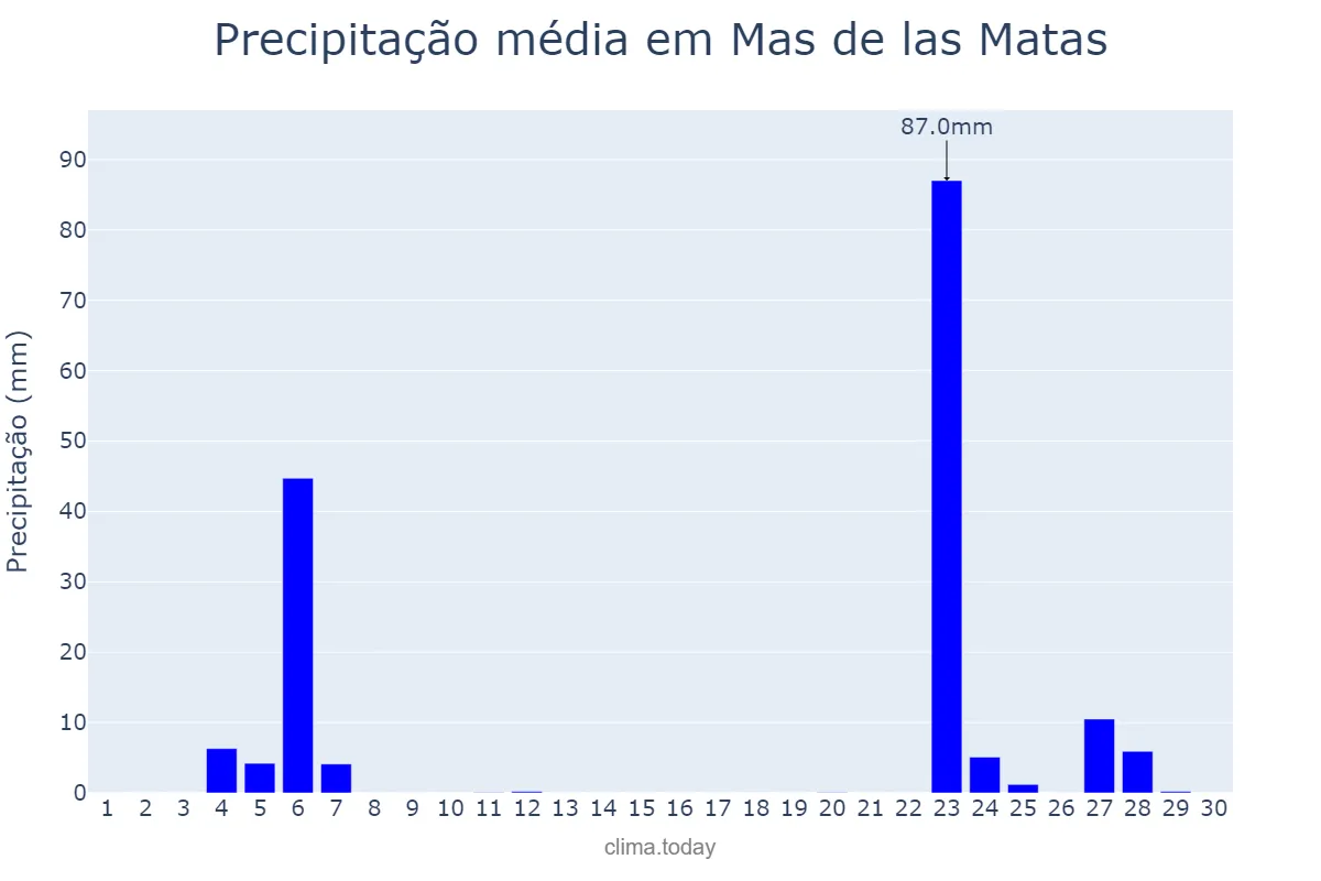 Precipitação em novembro em Mas de las Matas, Aragon, ES