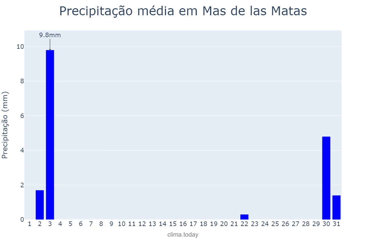 Precipitação em outubro em Mas de las Matas, Aragon, ES