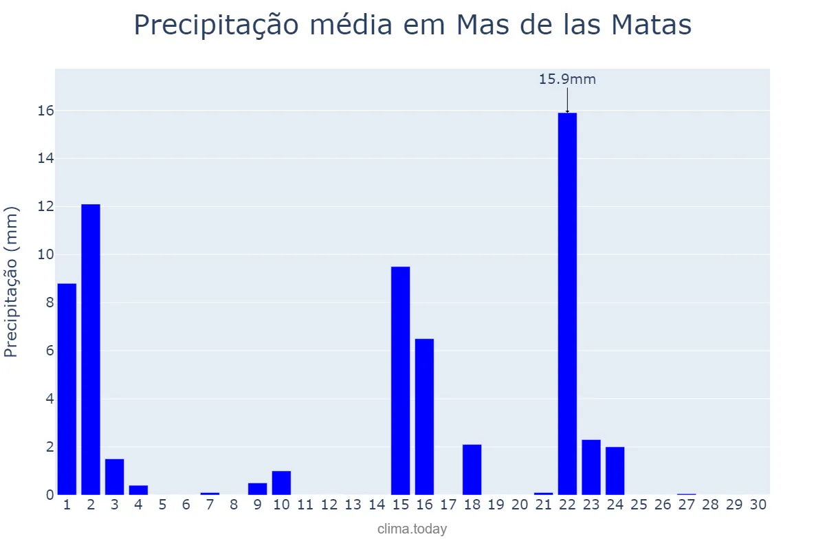 Precipitação em setembro em Mas de las Matas, Aragon, ES
