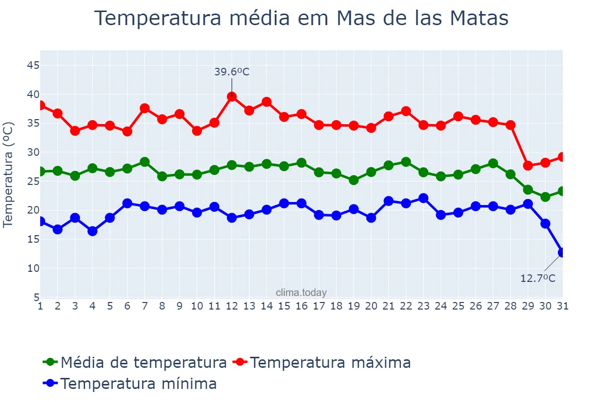Temperatura em agosto em Mas de las Matas, Aragon, ES