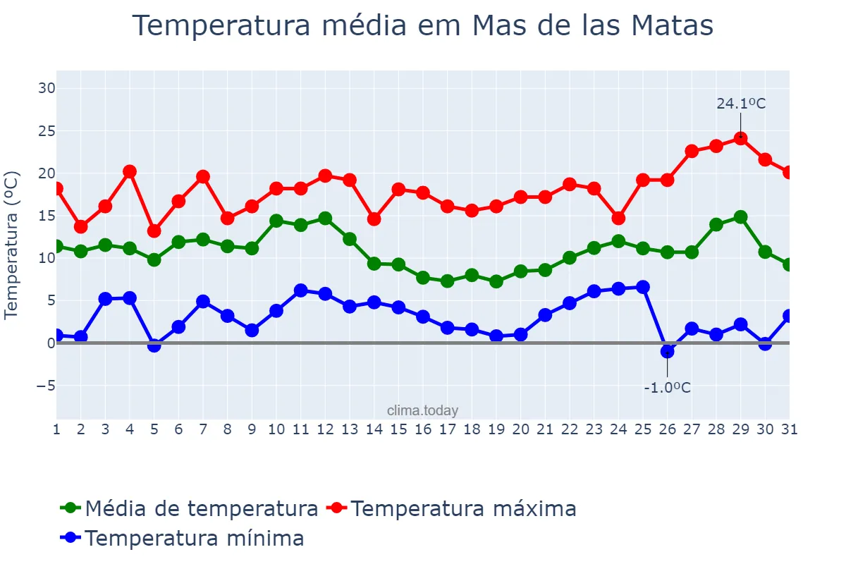 Temperatura em dezembro em Mas de las Matas, Aragon, ES