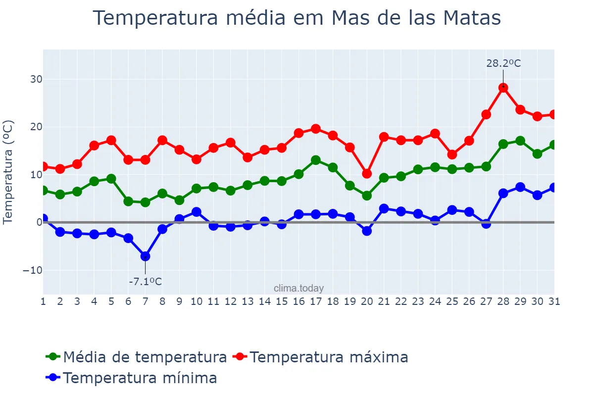 Temperatura em janeiro em Mas de las Matas, Aragon, ES