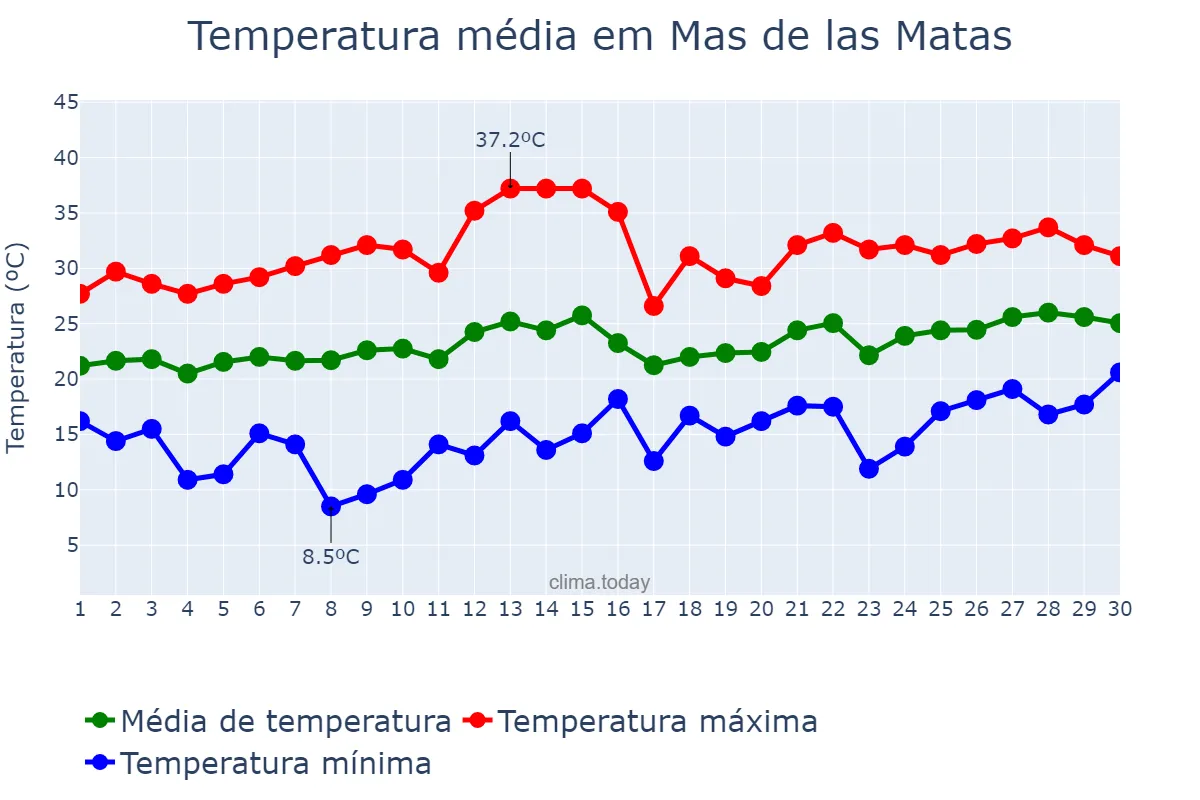 Temperatura em junho em Mas de las Matas, Aragon, ES