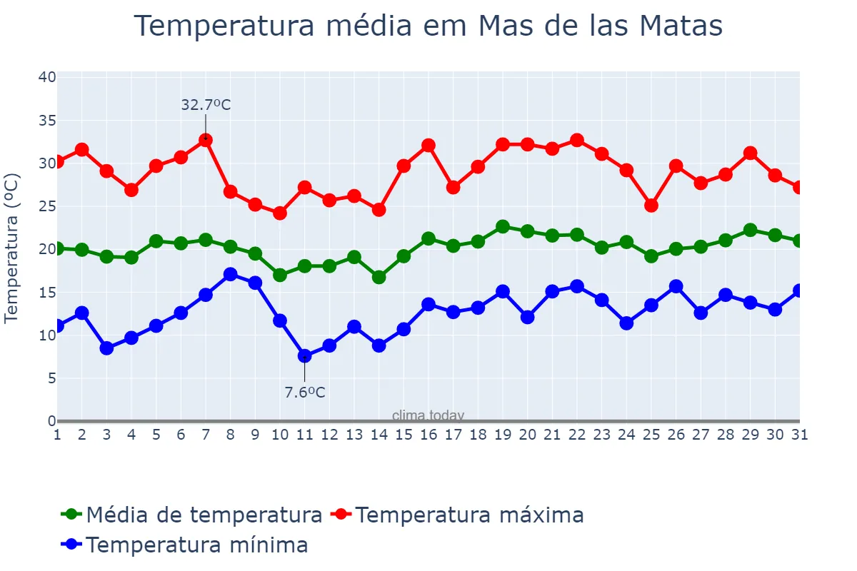 Temperatura em maio em Mas de las Matas, Aragon, ES