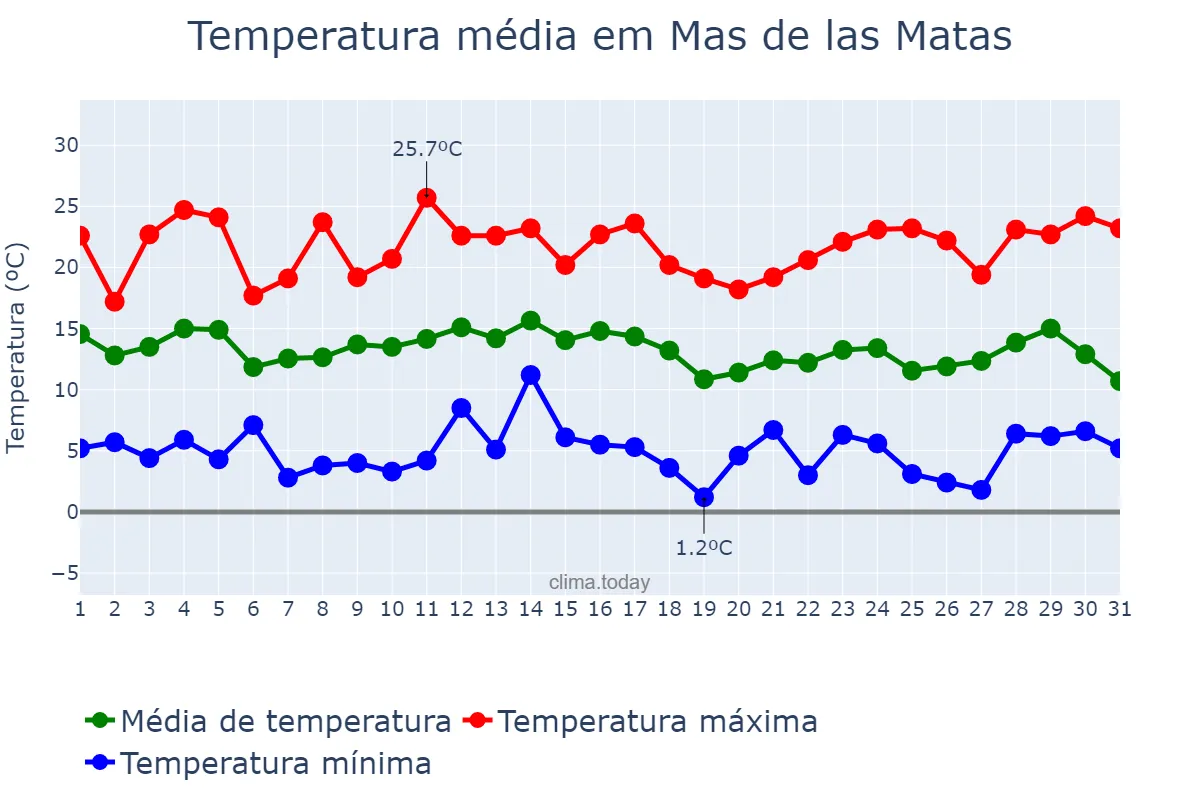 Temperatura em marco em Mas de las Matas, Aragon, ES