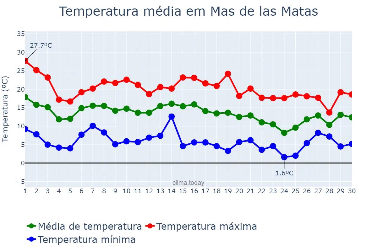 Temperatura em novembro em Mas de las Matas, Aragon, ES