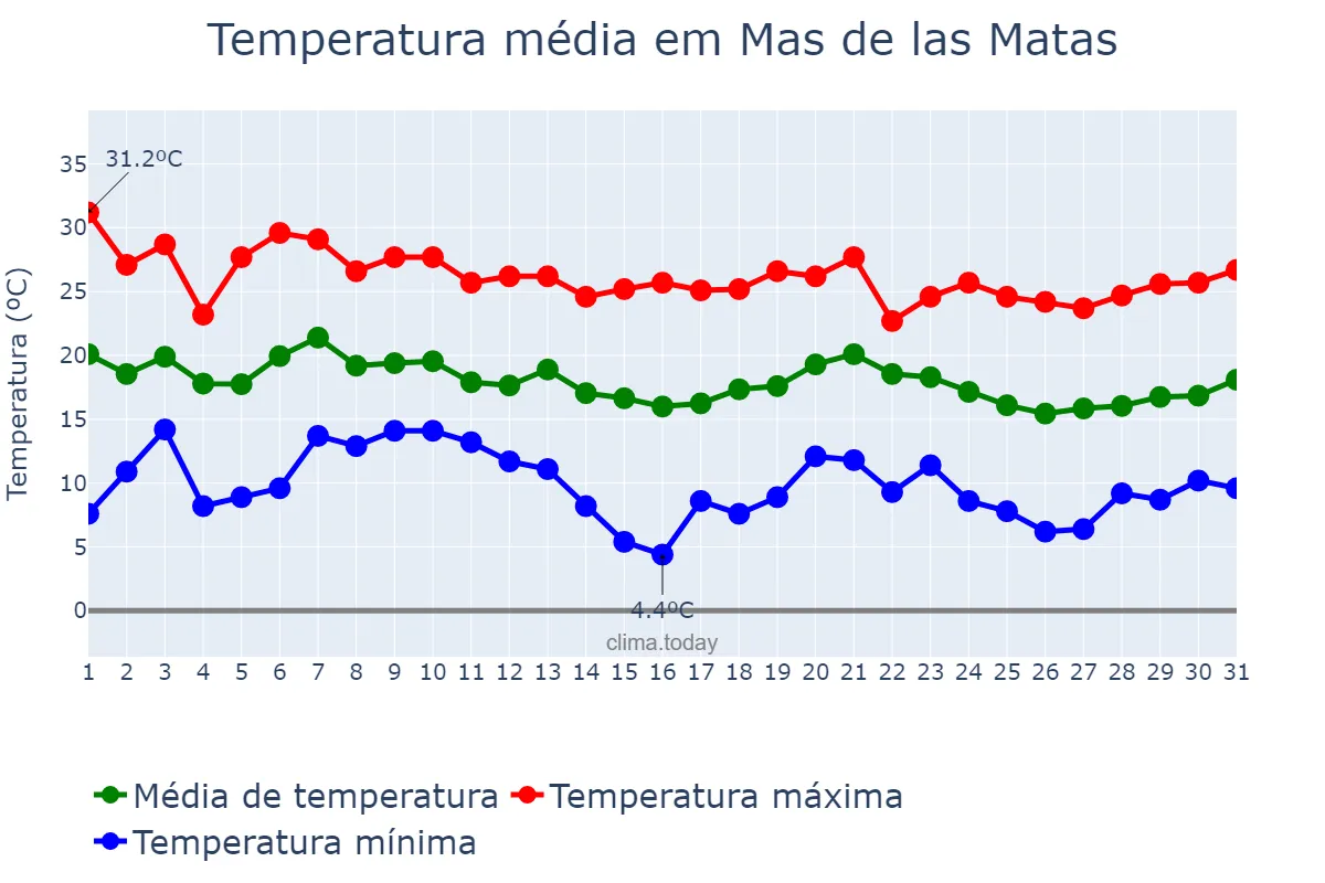 Temperatura em outubro em Mas de las Matas, Aragon, ES