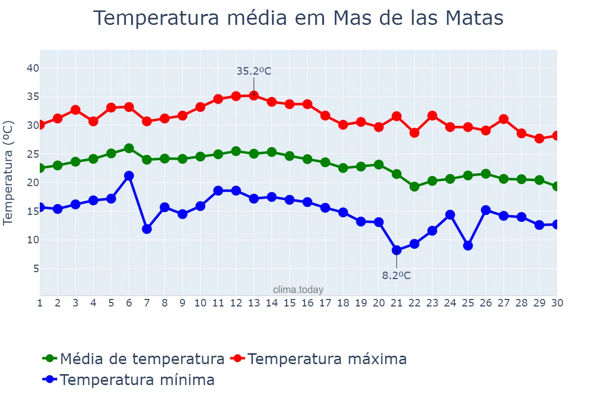 Temperatura em setembro em Mas de las Matas, Aragon, ES
