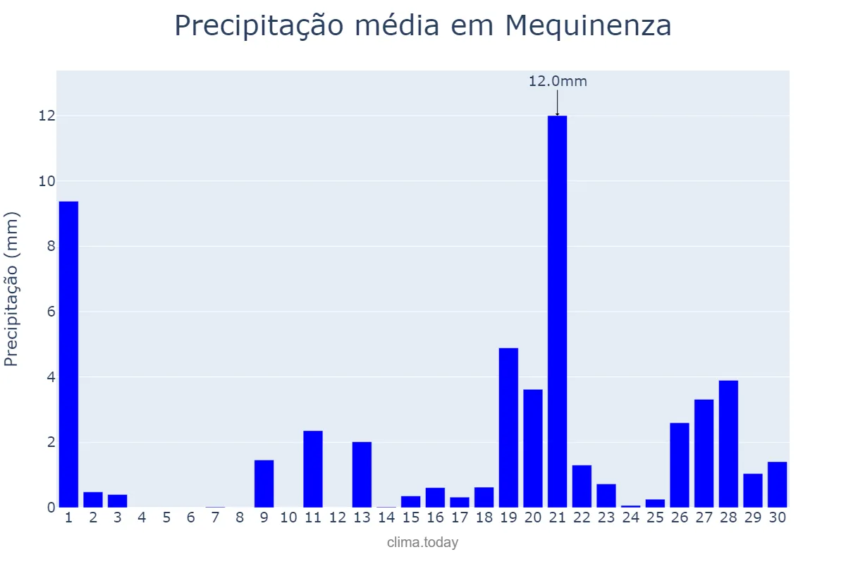Precipitação em abril em Mequinenza, Aragon, ES