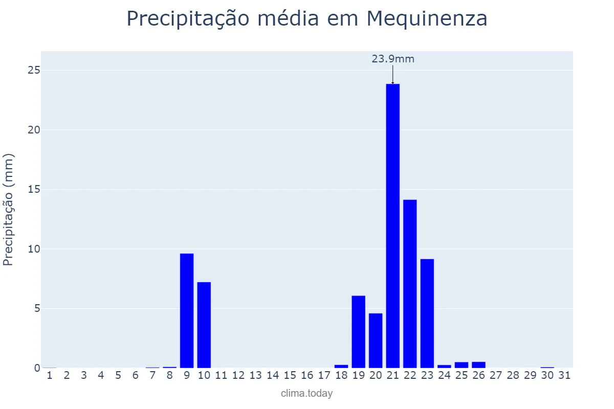 Precipitação em janeiro em Mequinenza, Aragon, ES