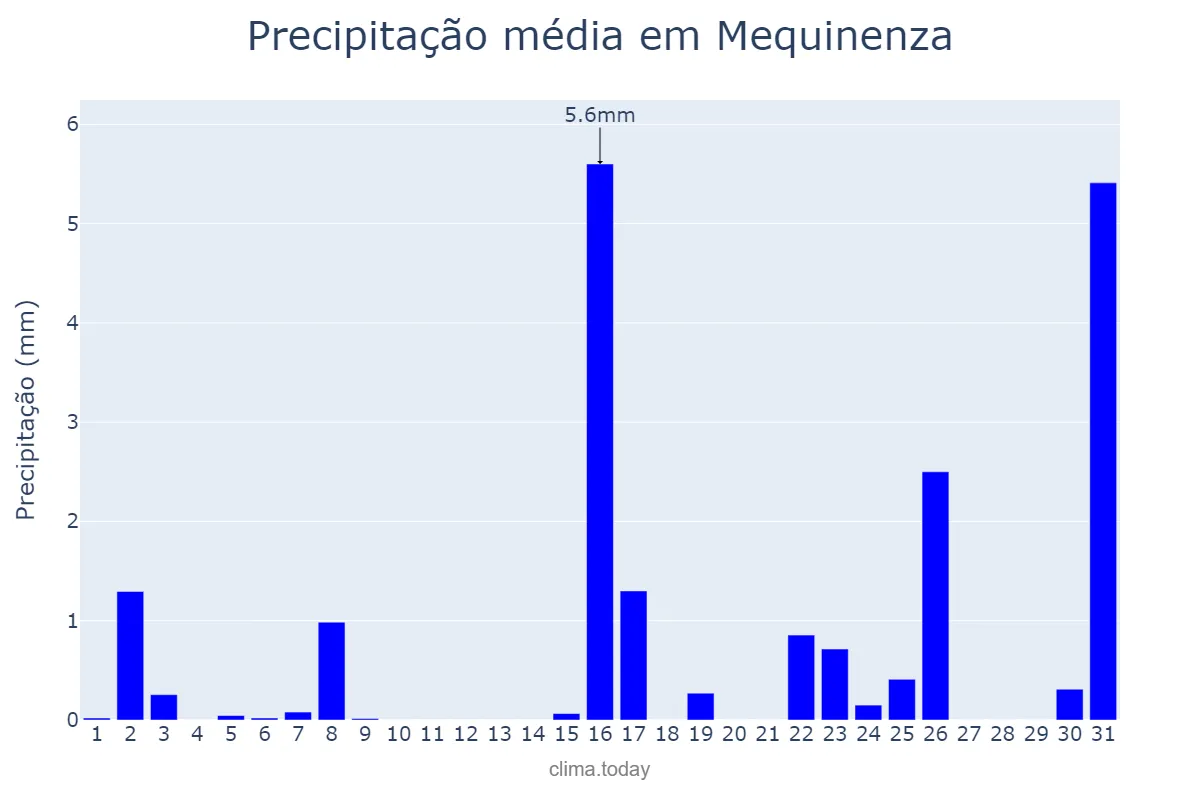 Precipitação em marco em Mequinenza, Aragon, ES