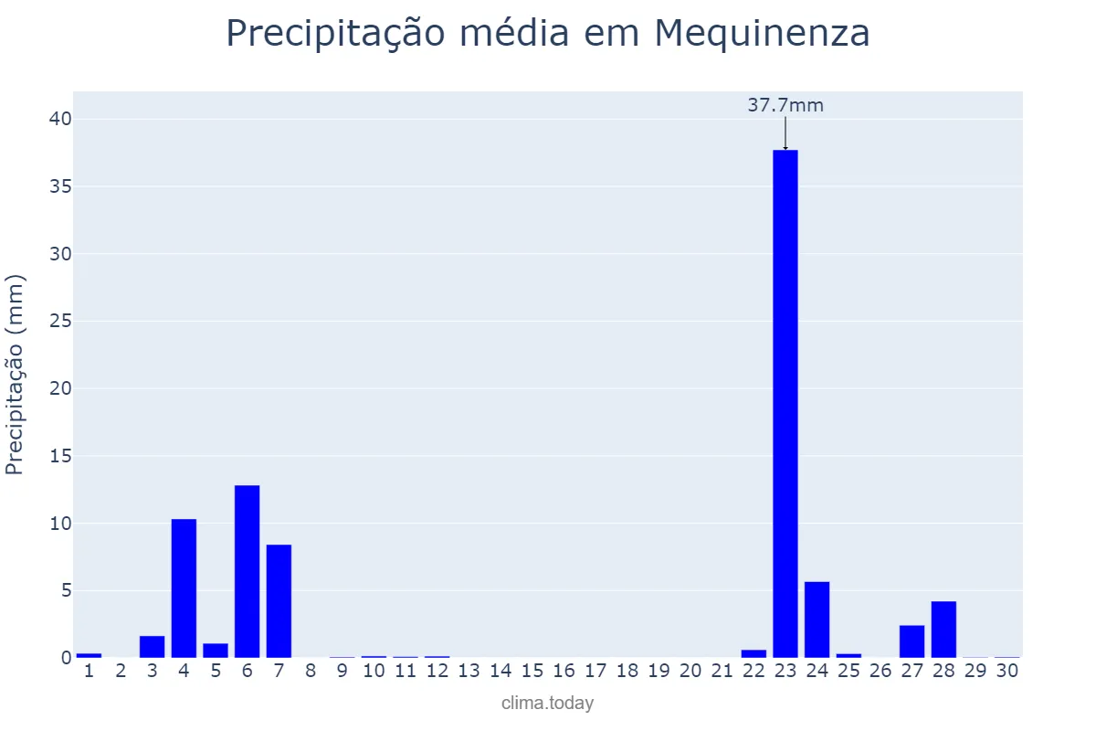 Precipitação em novembro em Mequinenza, Aragon, ES