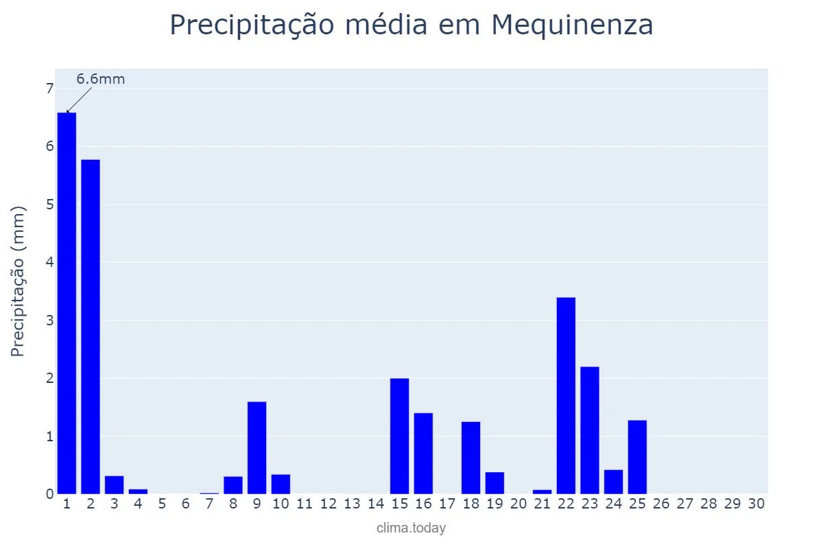 Precipitação em setembro em Mequinenza, Aragon, ES