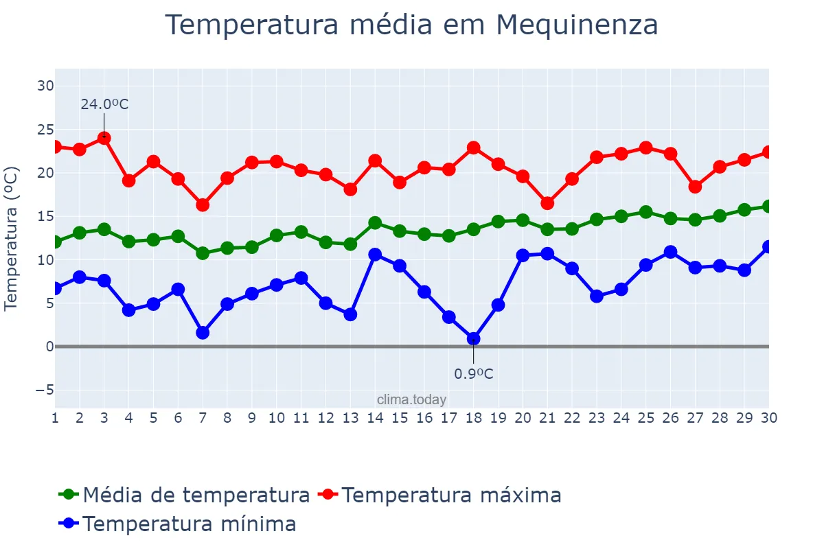 Temperatura em abril em Mequinenza, Aragon, ES