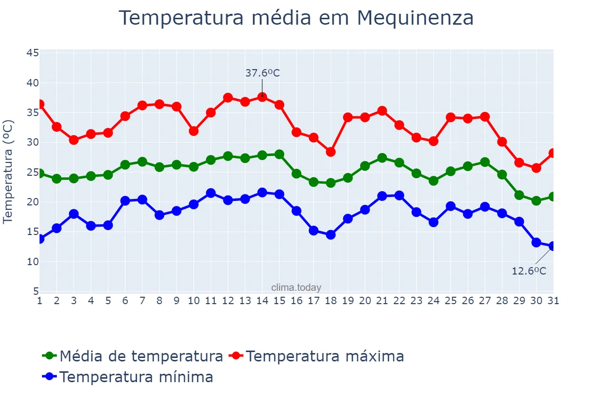 Temperatura em agosto em Mequinenza, Aragon, ES