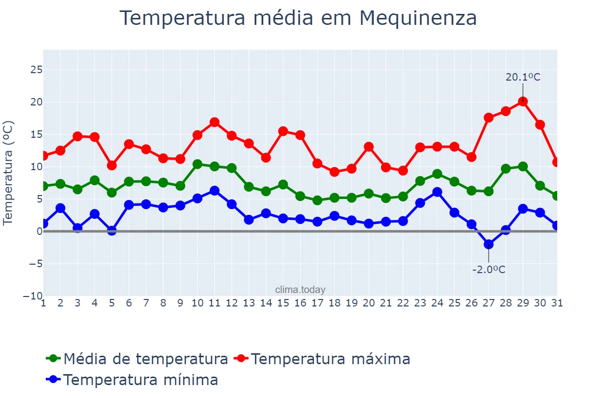Temperatura em dezembro em Mequinenza, Aragon, ES