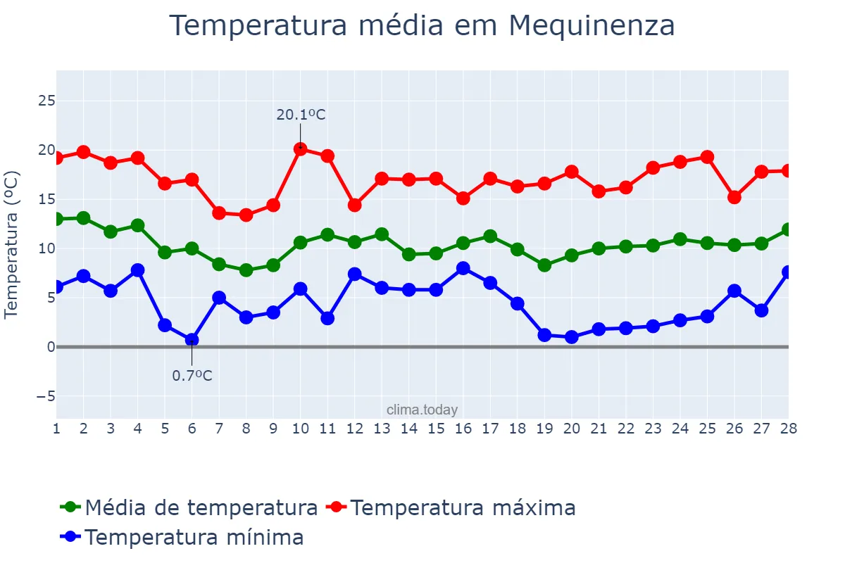 Temperatura em fevereiro em Mequinenza, Aragon, ES
