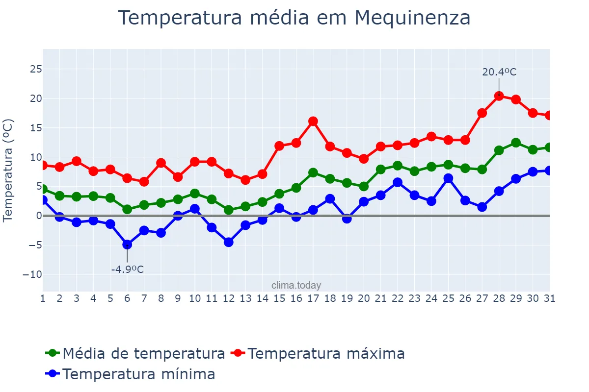 Temperatura em janeiro em Mequinenza, Aragon, ES