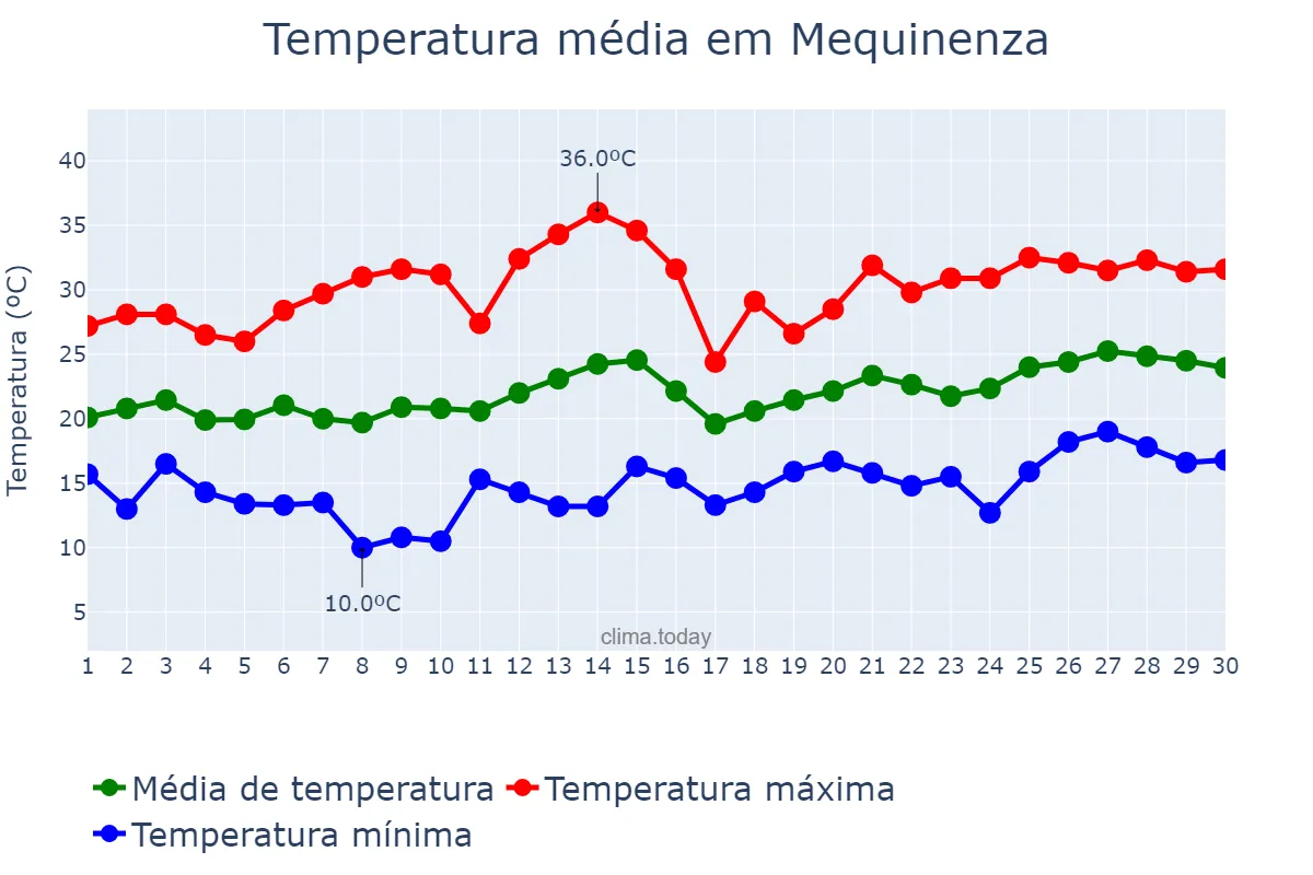 Temperatura em junho em Mequinenza, Aragon, ES