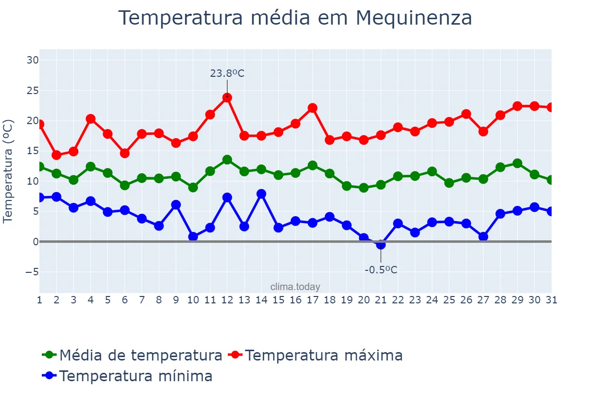 Temperatura em marco em Mequinenza, Aragon, ES