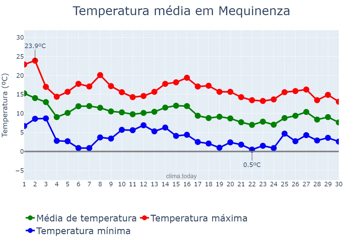 Temperatura em novembro em Mequinenza, Aragon, ES