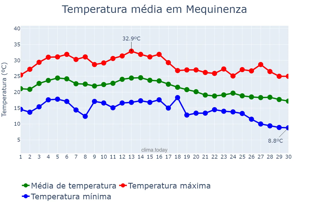 Temperatura em setembro em Mequinenza, Aragon, ES