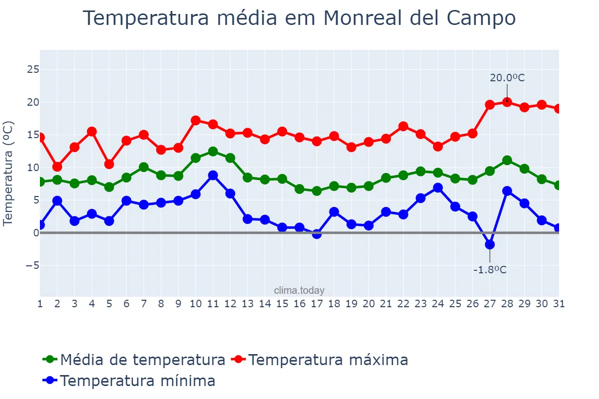 Temperatura em dezembro em Monreal del Campo, Aragon, ES