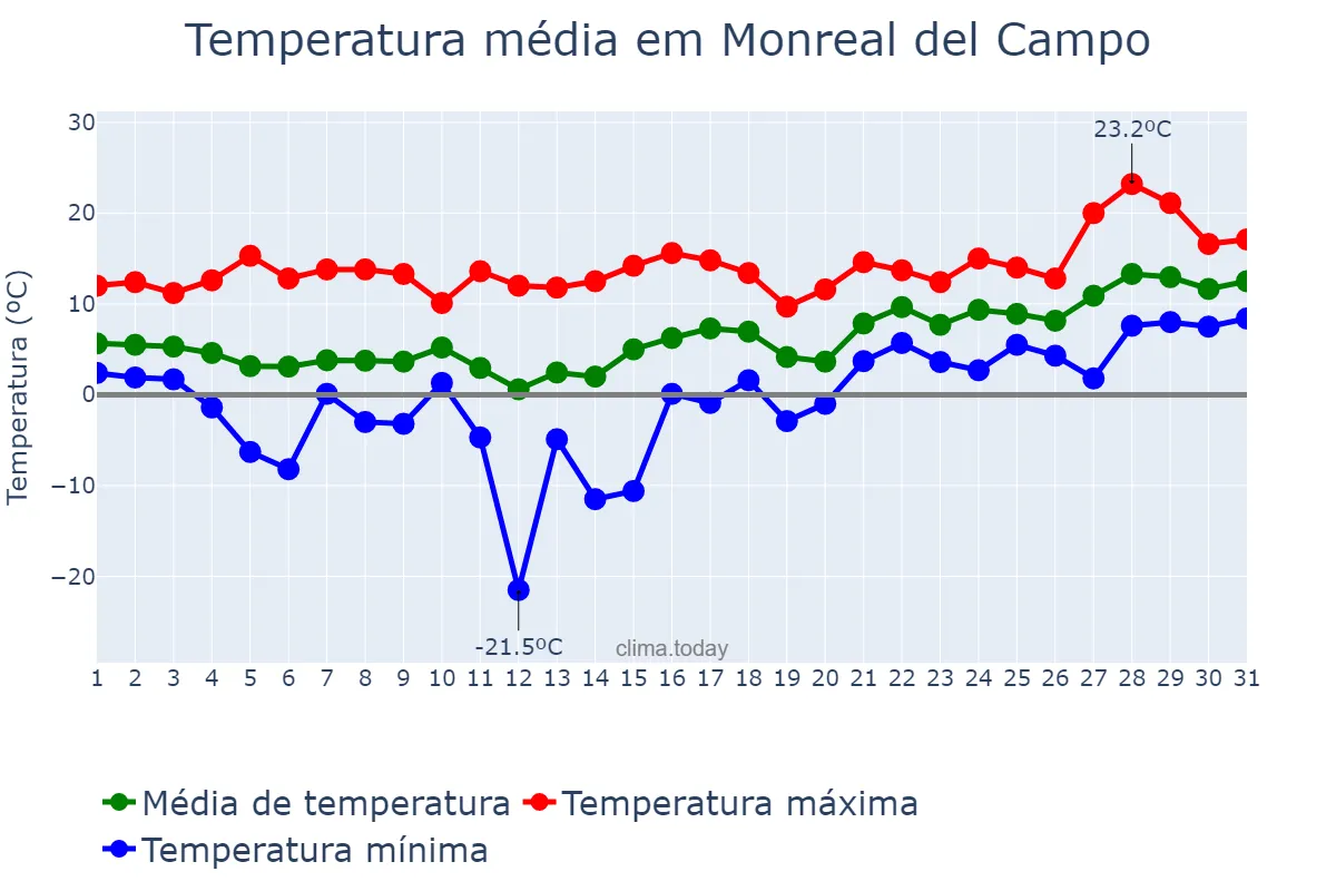 Temperatura em janeiro em Monreal del Campo, Aragon, ES