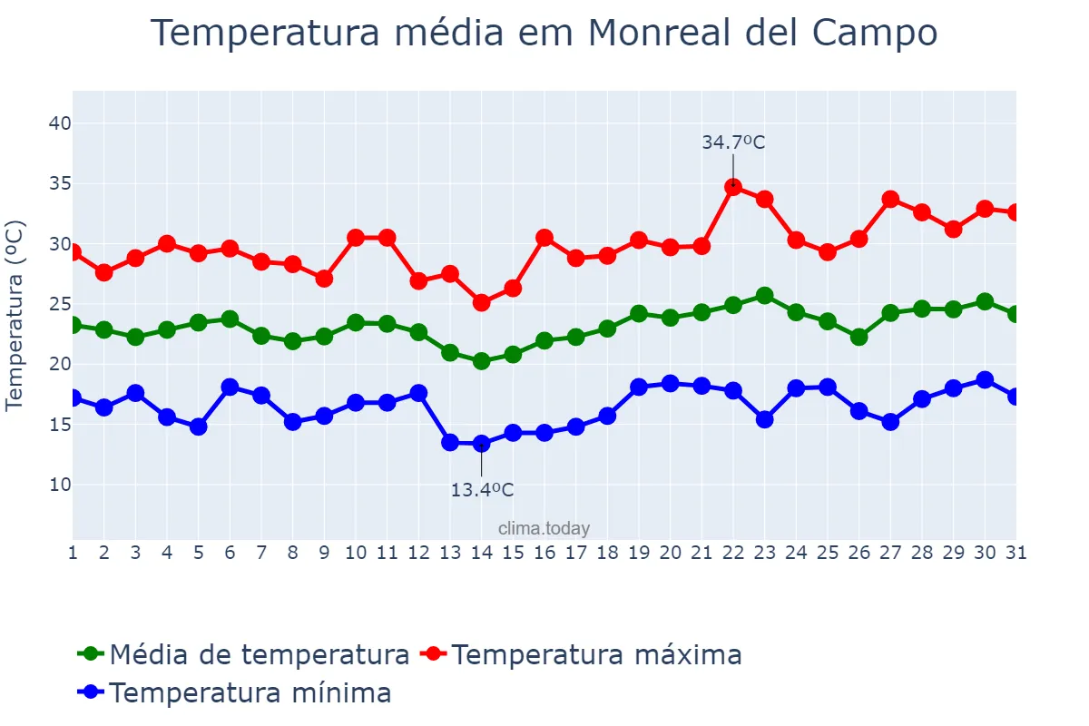 Temperatura em julho em Monreal del Campo, Aragon, ES