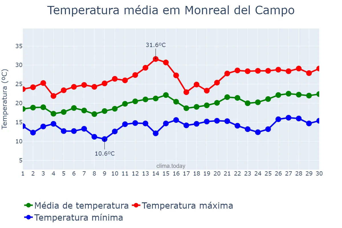 Temperatura em junho em Monreal del Campo, Aragon, ES