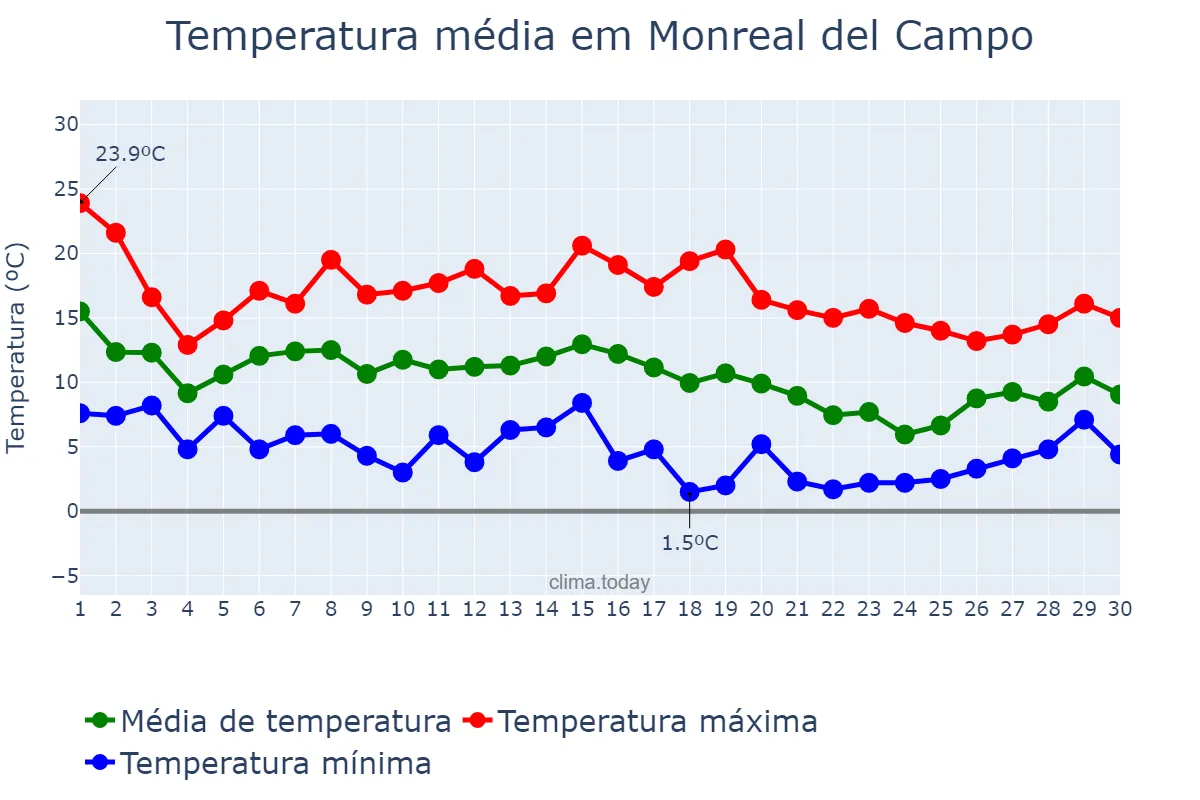 Temperatura em novembro em Monreal del Campo, Aragon, ES