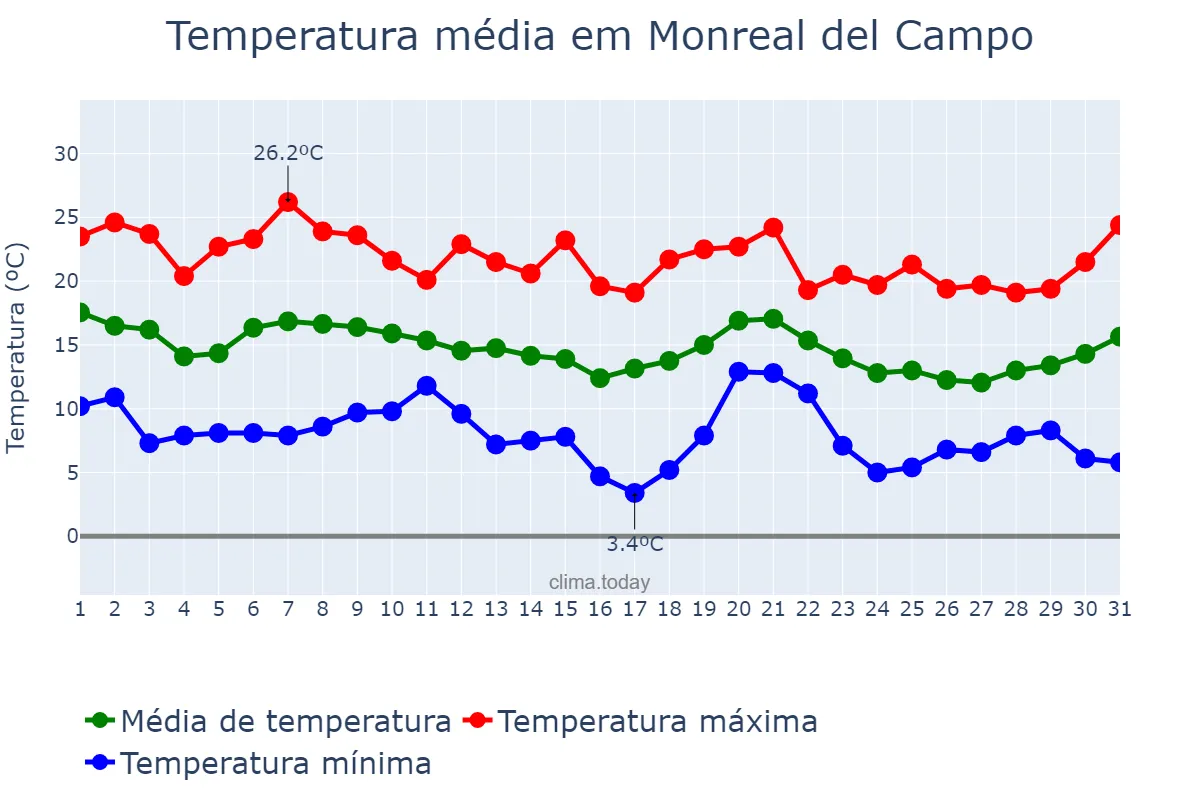 Temperatura em outubro em Monreal del Campo, Aragon, ES