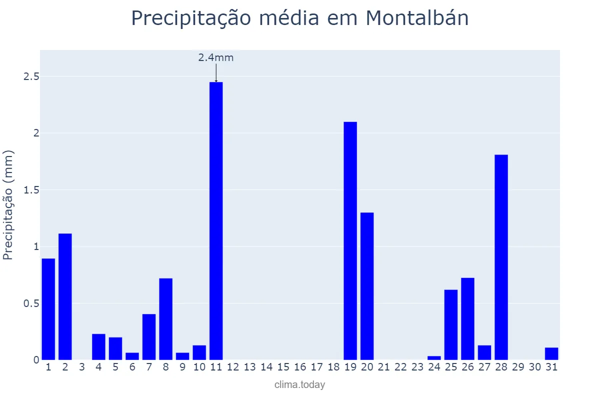 Precipitação em dezembro em Montalbán, Aragon, ES