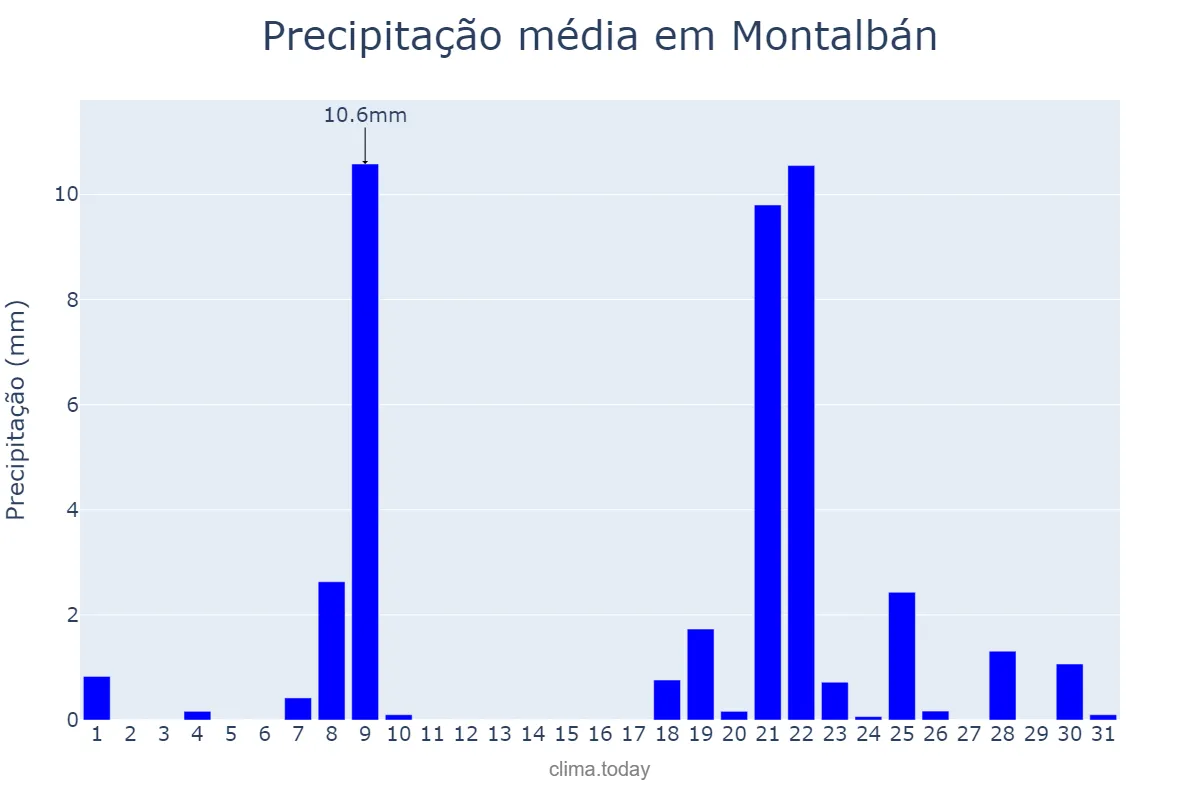 Precipitação em janeiro em Montalbán, Aragon, ES