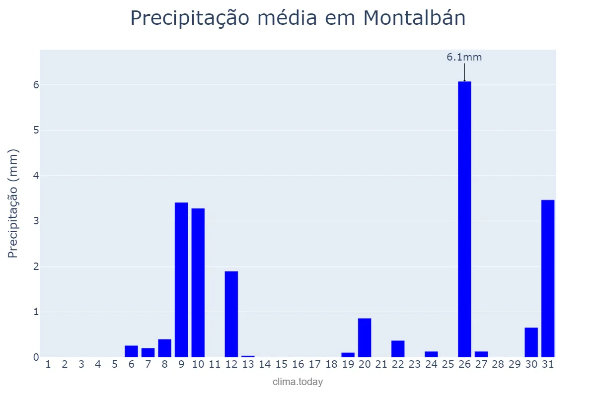 Precipitação em julho em Montalbán, Aragon, ES