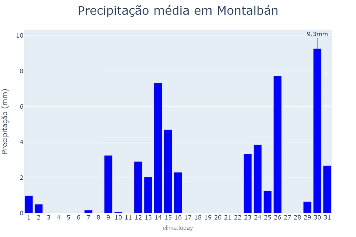 Precipitação em maio em Montalbán, Aragon, ES