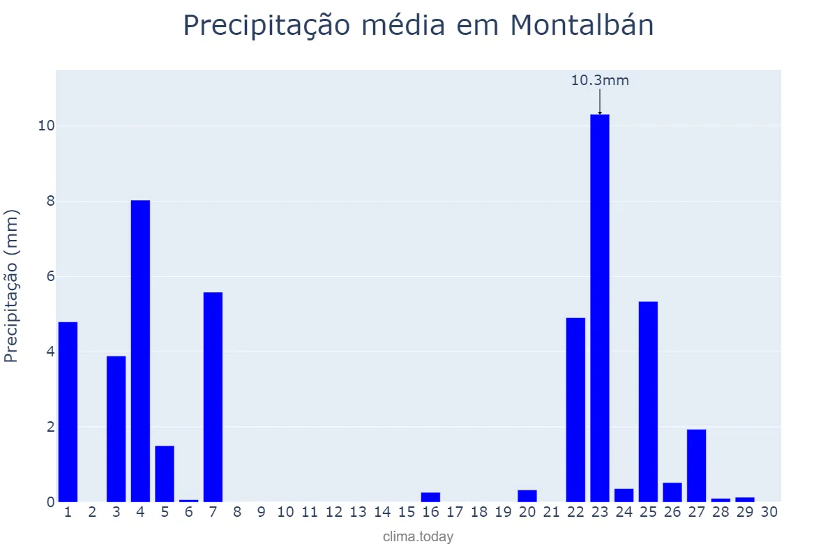 Precipitação em novembro em Montalbán, Aragon, ES