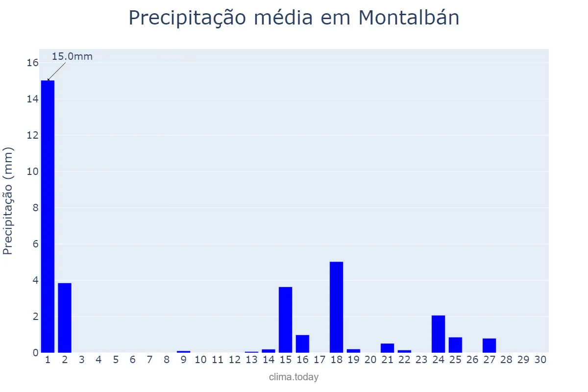 Precipitação em setembro em Montalbán, Aragon, ES
