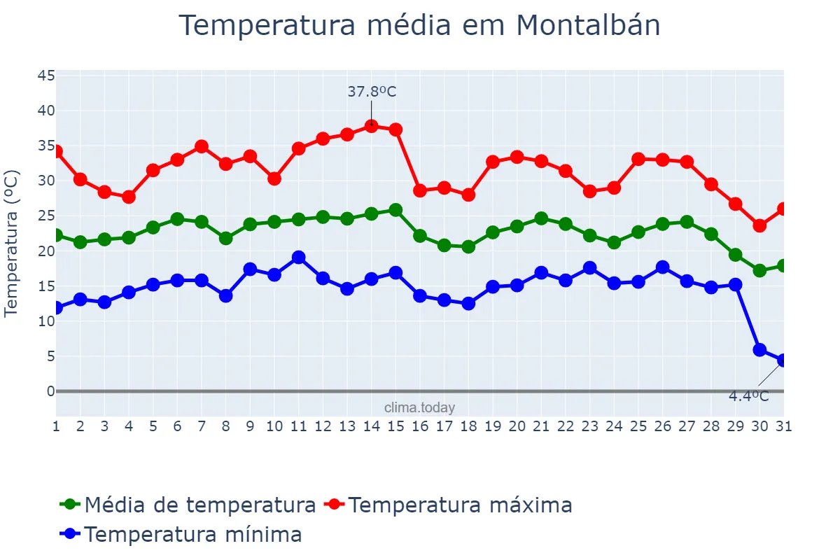 Temperatura em agosto em Montalbán, Aragon, ES