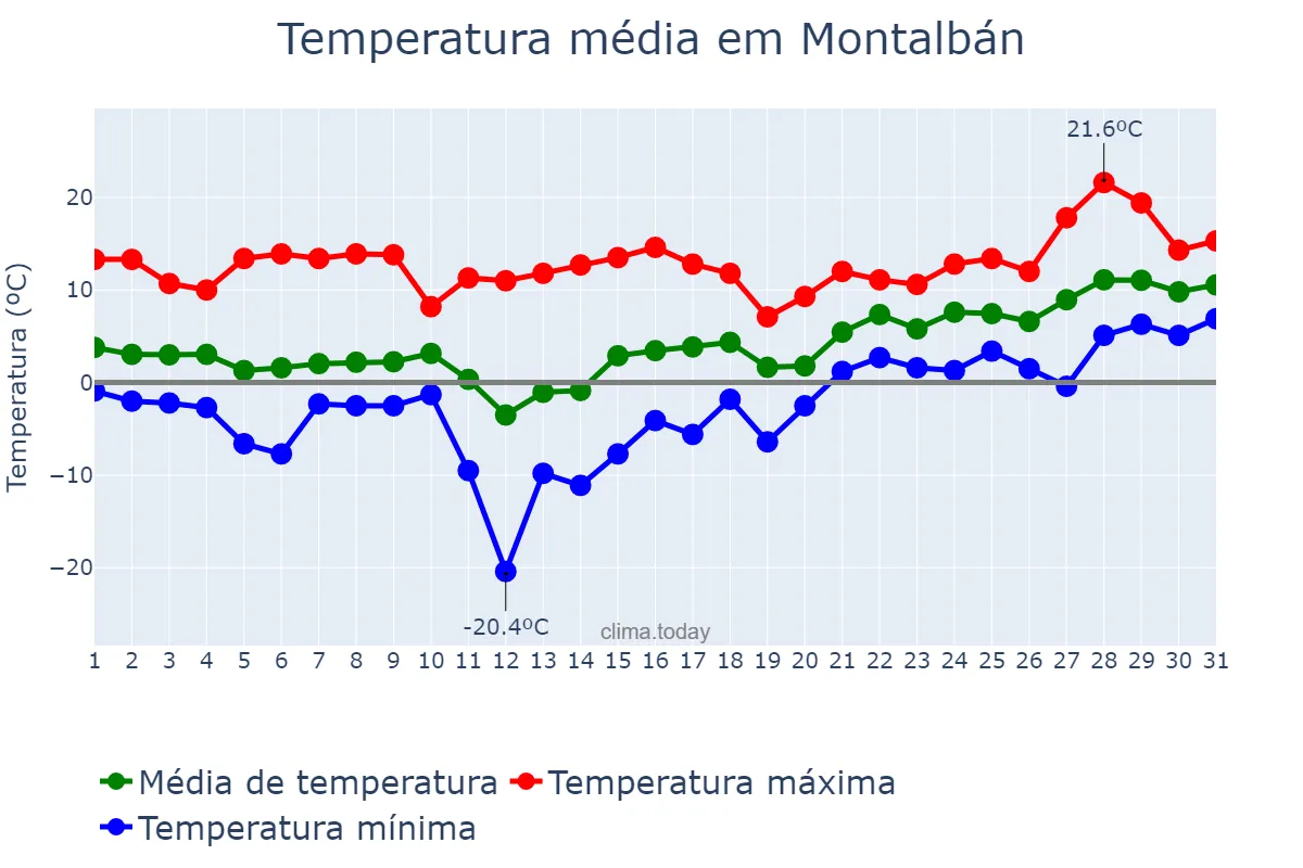 Temperatura em janeiro em Montalbán, Aragon, ES