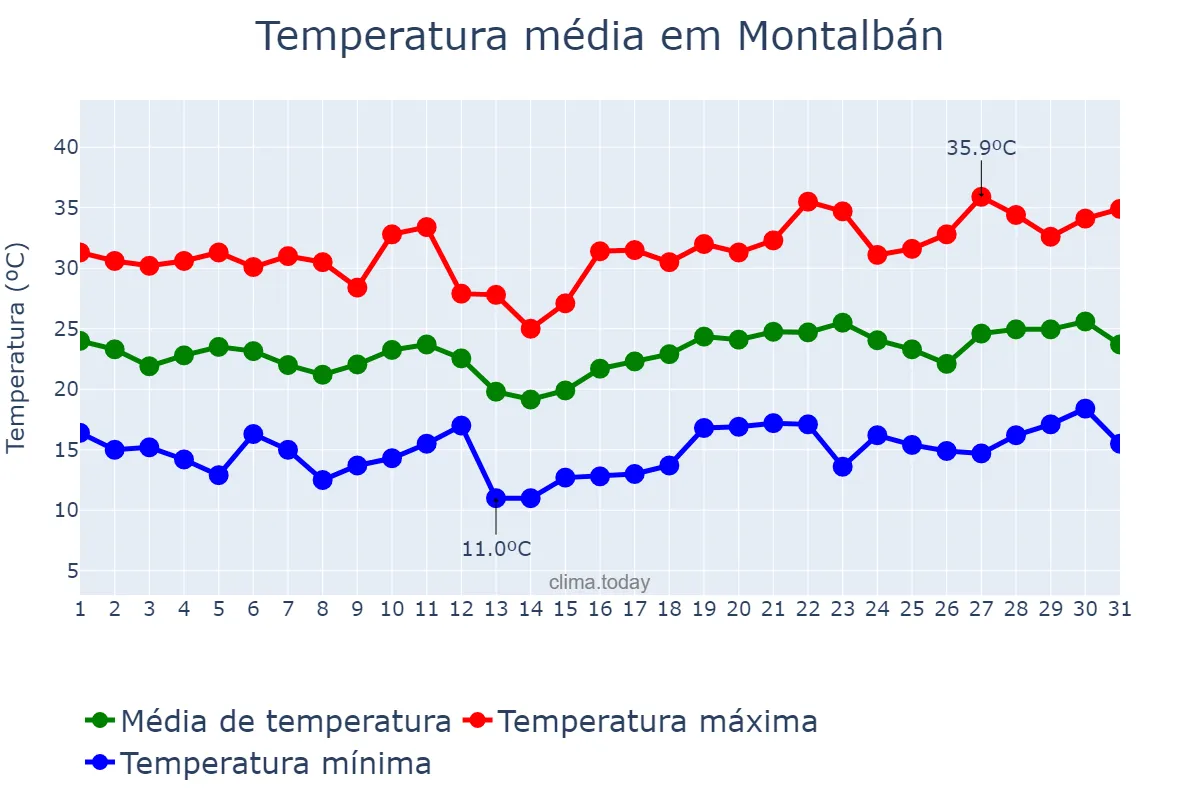 Temperatura em julho em Montalbán, Aragon, ES