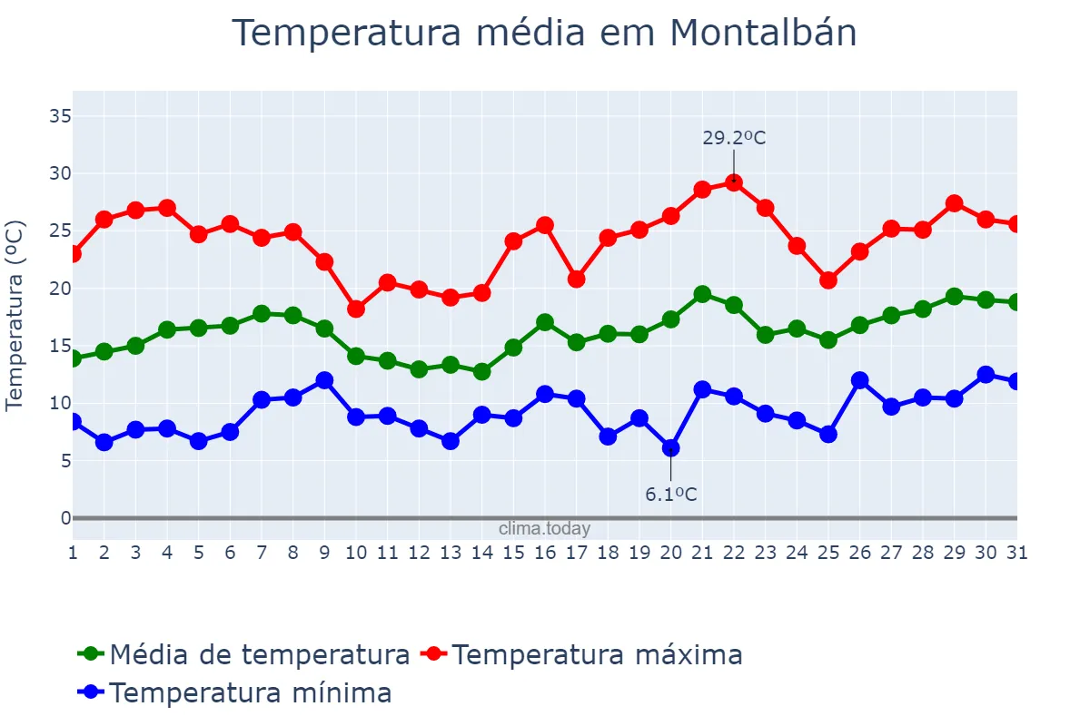 Temperatura em maio em Montalbán, Aragon, ES
