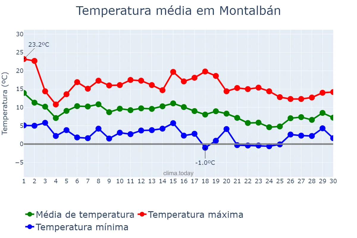 Temperatura em novembro em Montalbán, Aragon, ES
