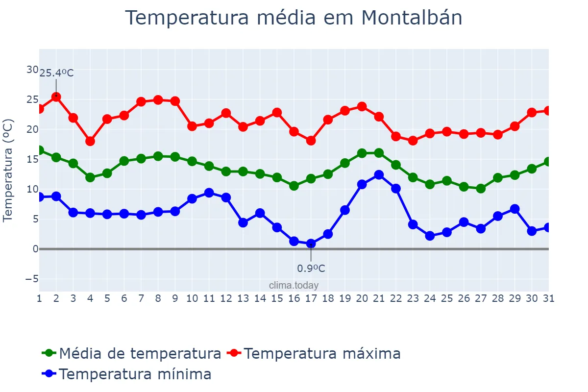 Temperatura em outubro em Montalbán, Aragon, ES