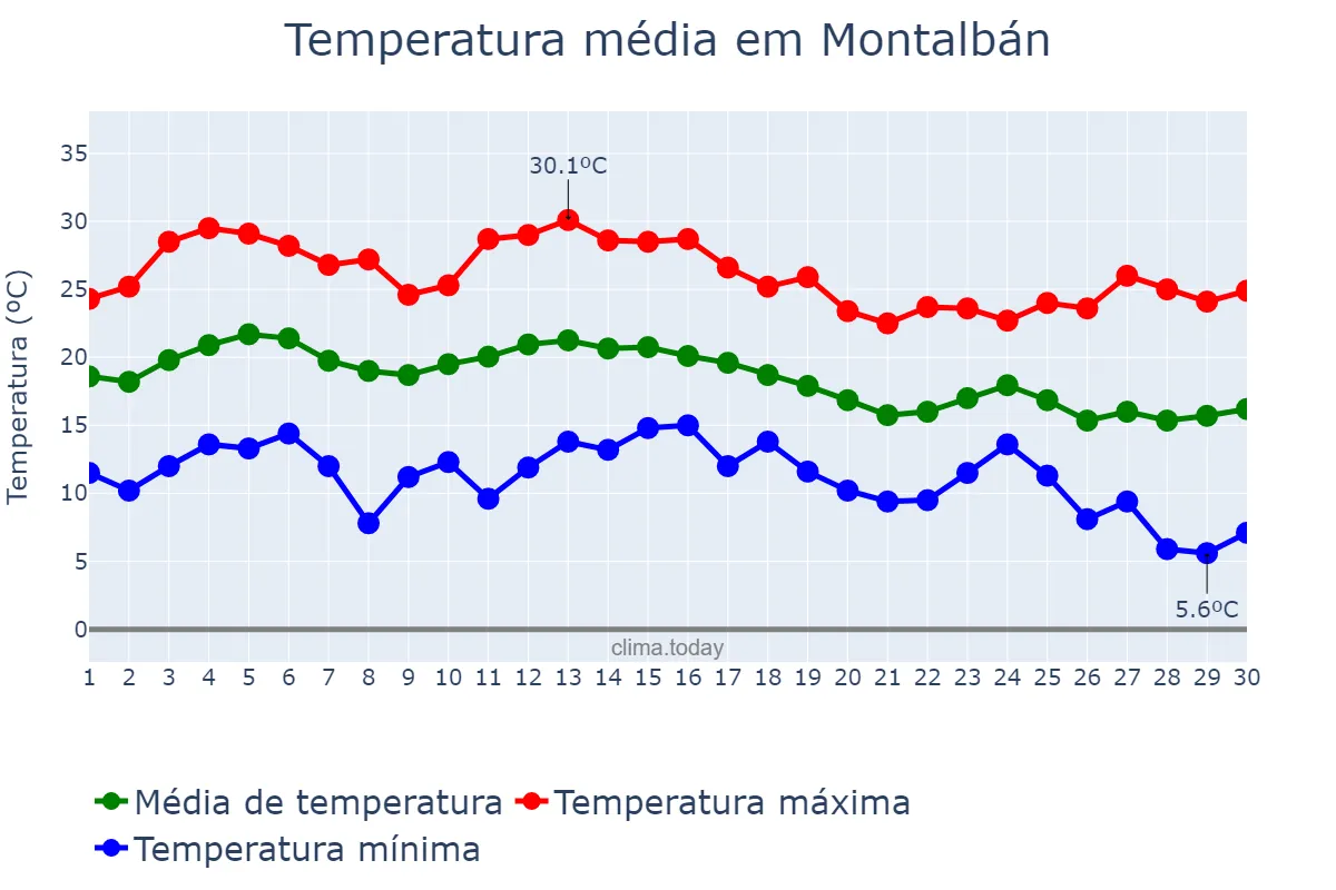 Temperatura em setembro em Montalbán, Aragon, ES