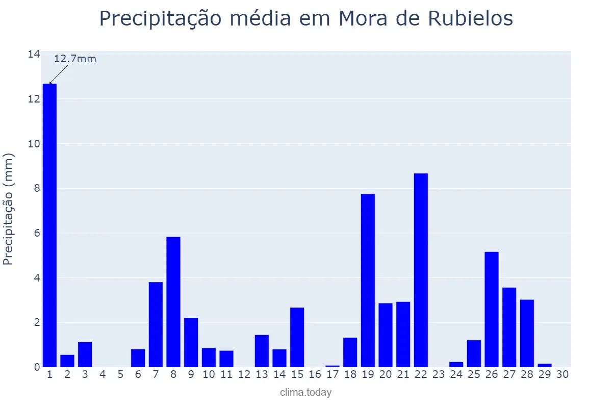Precipitação em abril em Mora de Rubielos, Aragon, ES