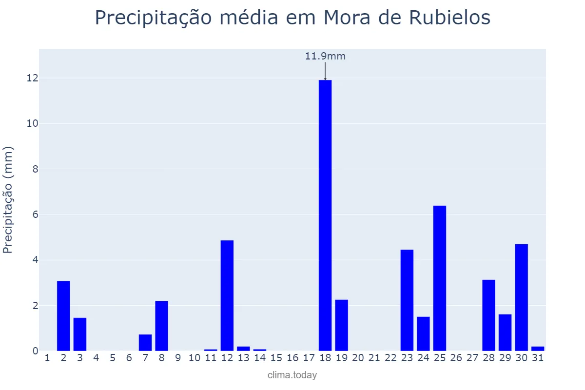 Precipitação em agosto em Mora de Rubielos, Aragon, ES