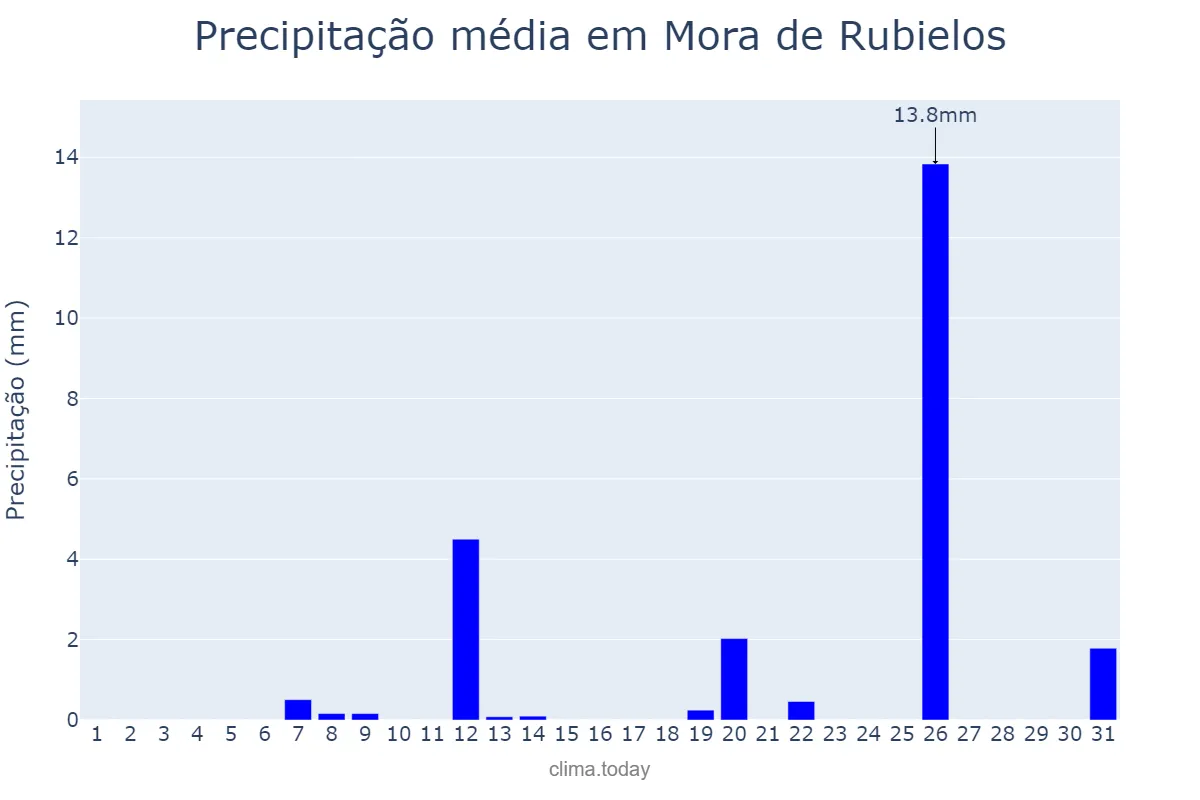 Precipitação em julho em Mora de Rubielos, Aragon, ES